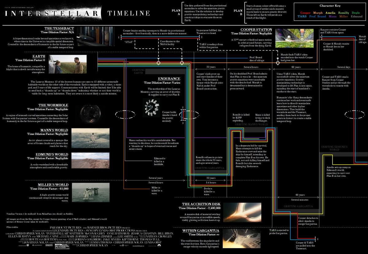 Lược đồ tóm tắt và giải thích diễn biến Interstellar, khá dễ hiểu. Click vào hình để xem full size.